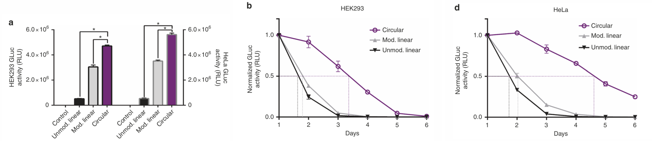 mrna expression detection