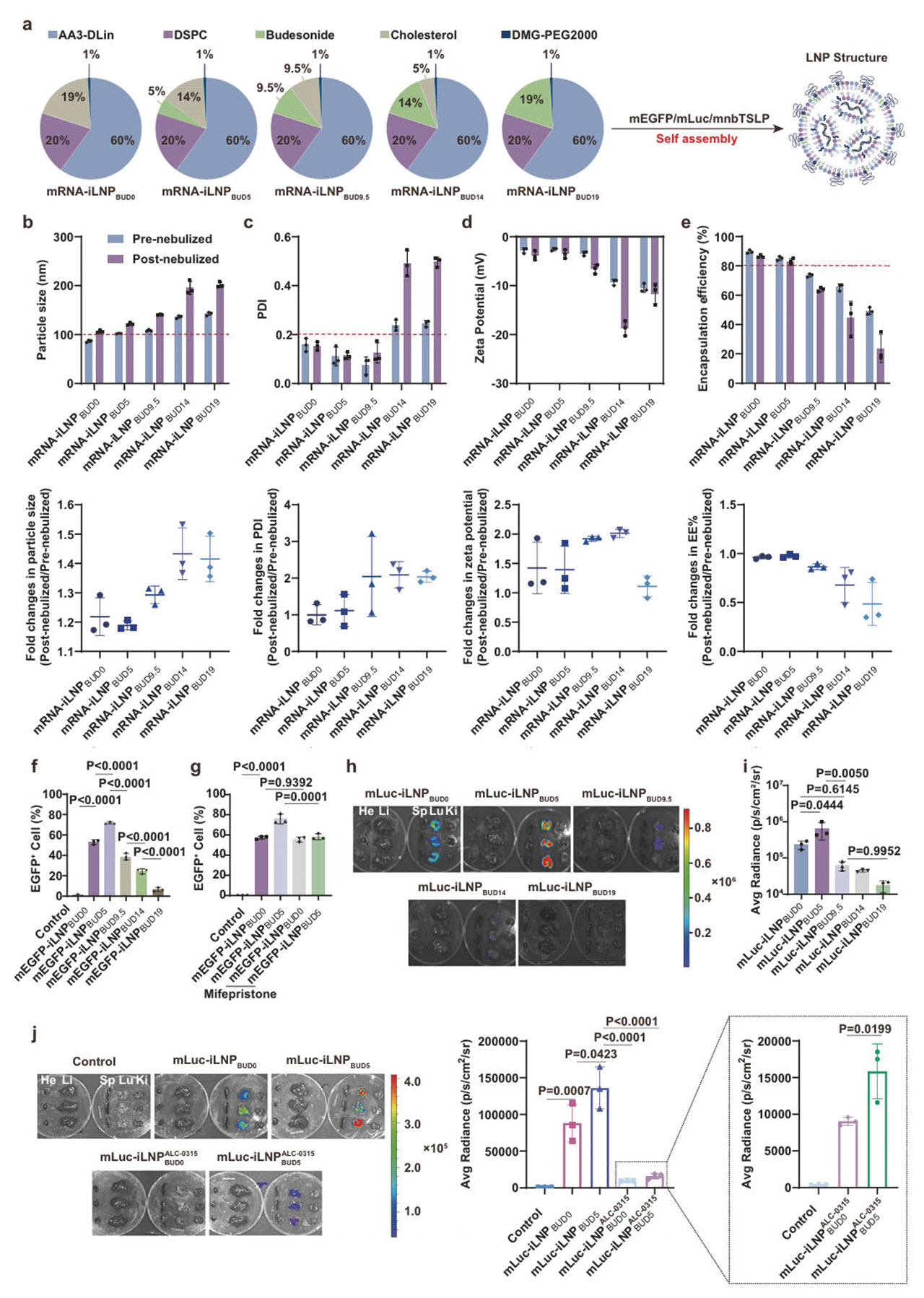 asthma ascend mnbtslp ilnpbud5 fig1