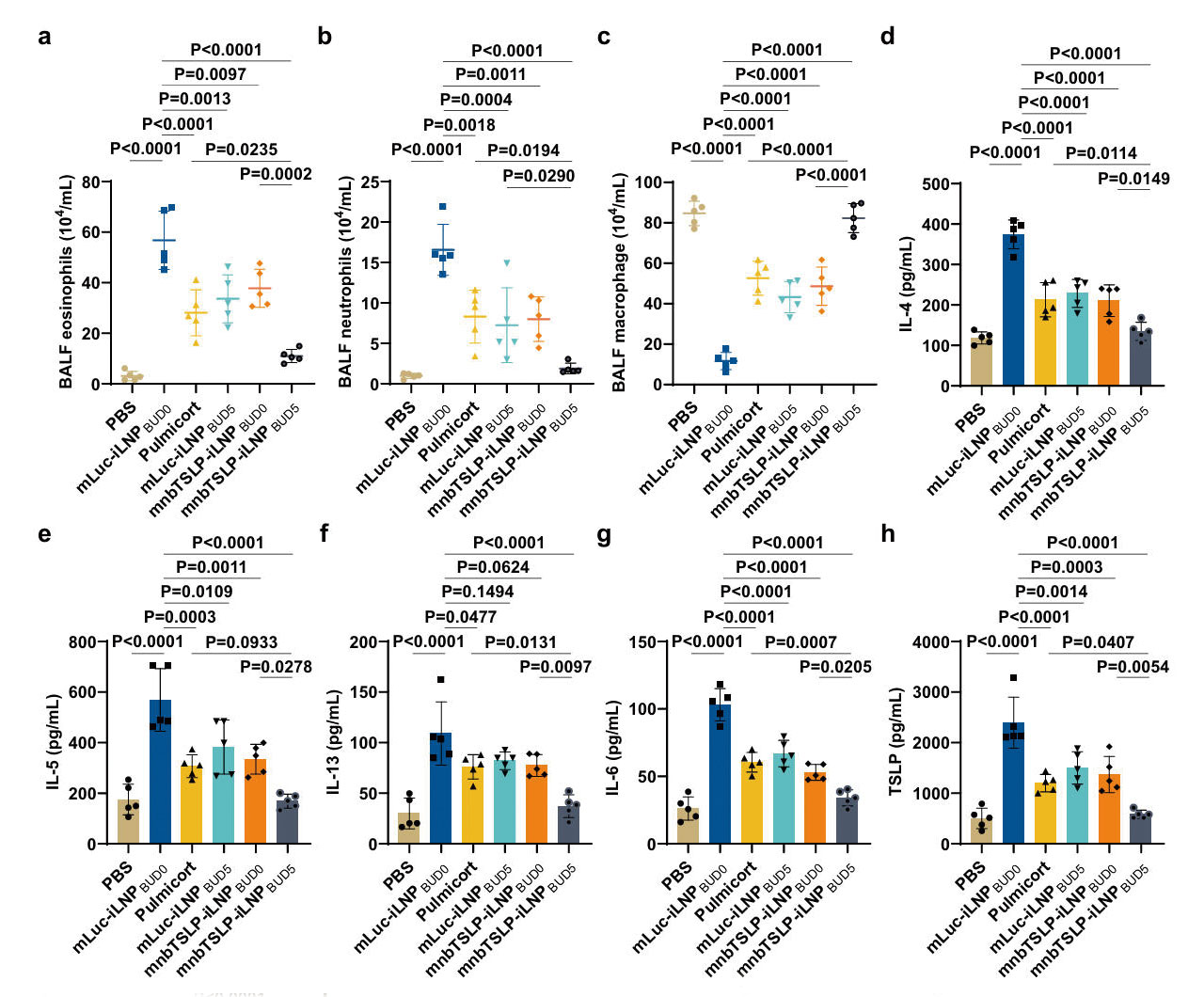 asthma ascend mnbtslp ilnpbud5 fig6